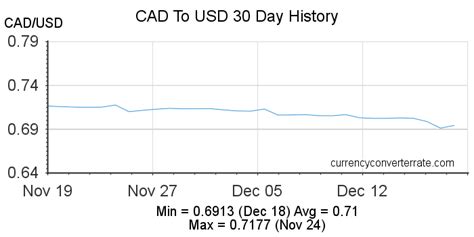 28 us to cad|Convert from United States Dollar (USD) to Canadian Dollar (CAD)